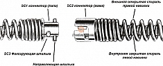 Двойные прочистные спирали (Dual Cable) Электрик Ил